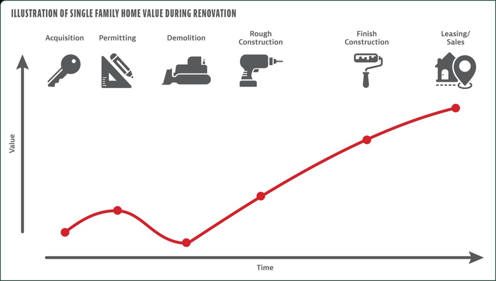 Illustration of single family home value during renovation showing the dip through demolition and rough construction phases